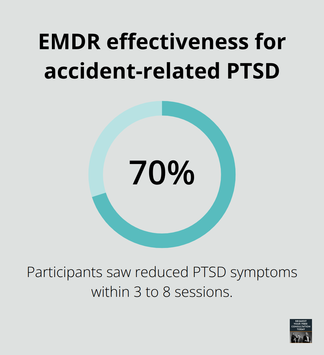 Share of participants with reduced PTSD symptoms after EMDR