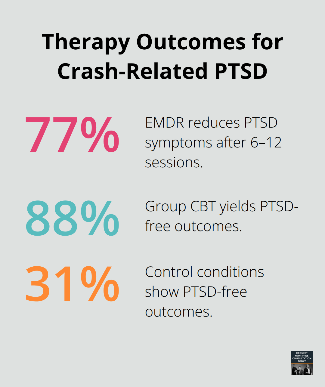 Comparison of PTSD outcomes: EMDR improvement, group CBT PTSD-free rate, and control group PTSD-free rate. - emotional trauma recovery