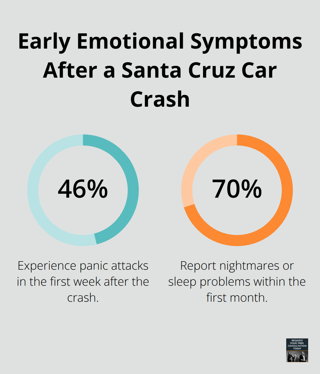Percentages of common early emotional symptoms reported by crash survivors in Santa Cruz County - Emotional trauma Santa Cruz