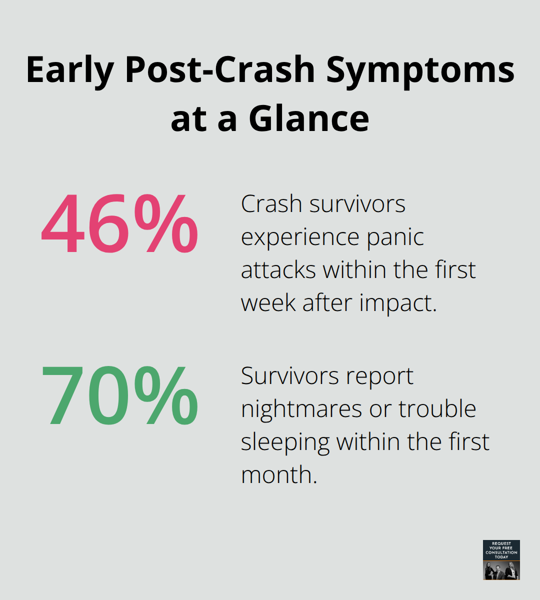 Chart showing 46% panic attacks in first week and up to 70% nightmares within first month after a crash. - Emotional Trauma Santa Cruz