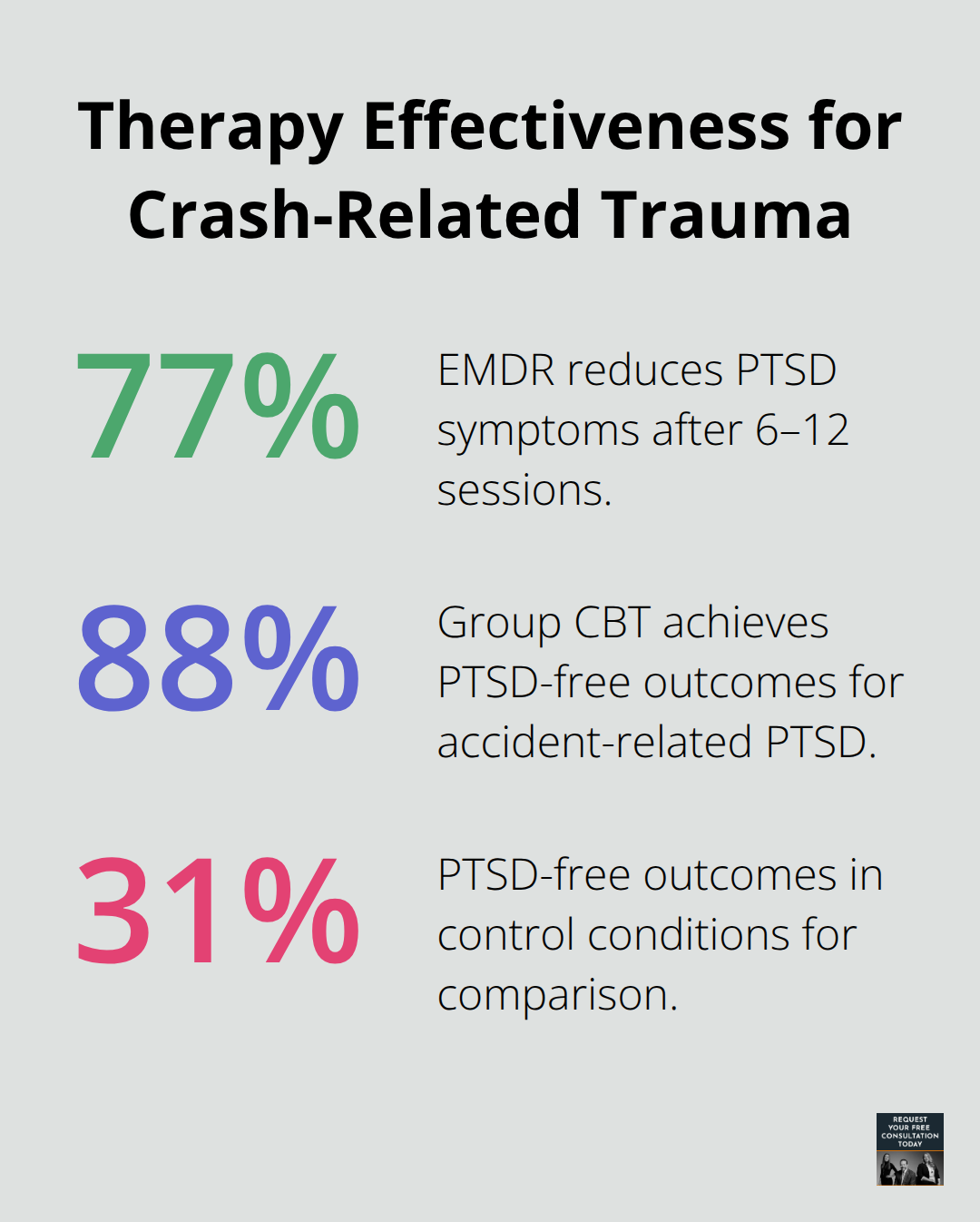 Comparison of EMDR and group CBT outcomes for accident-related PTSD versus control conditions