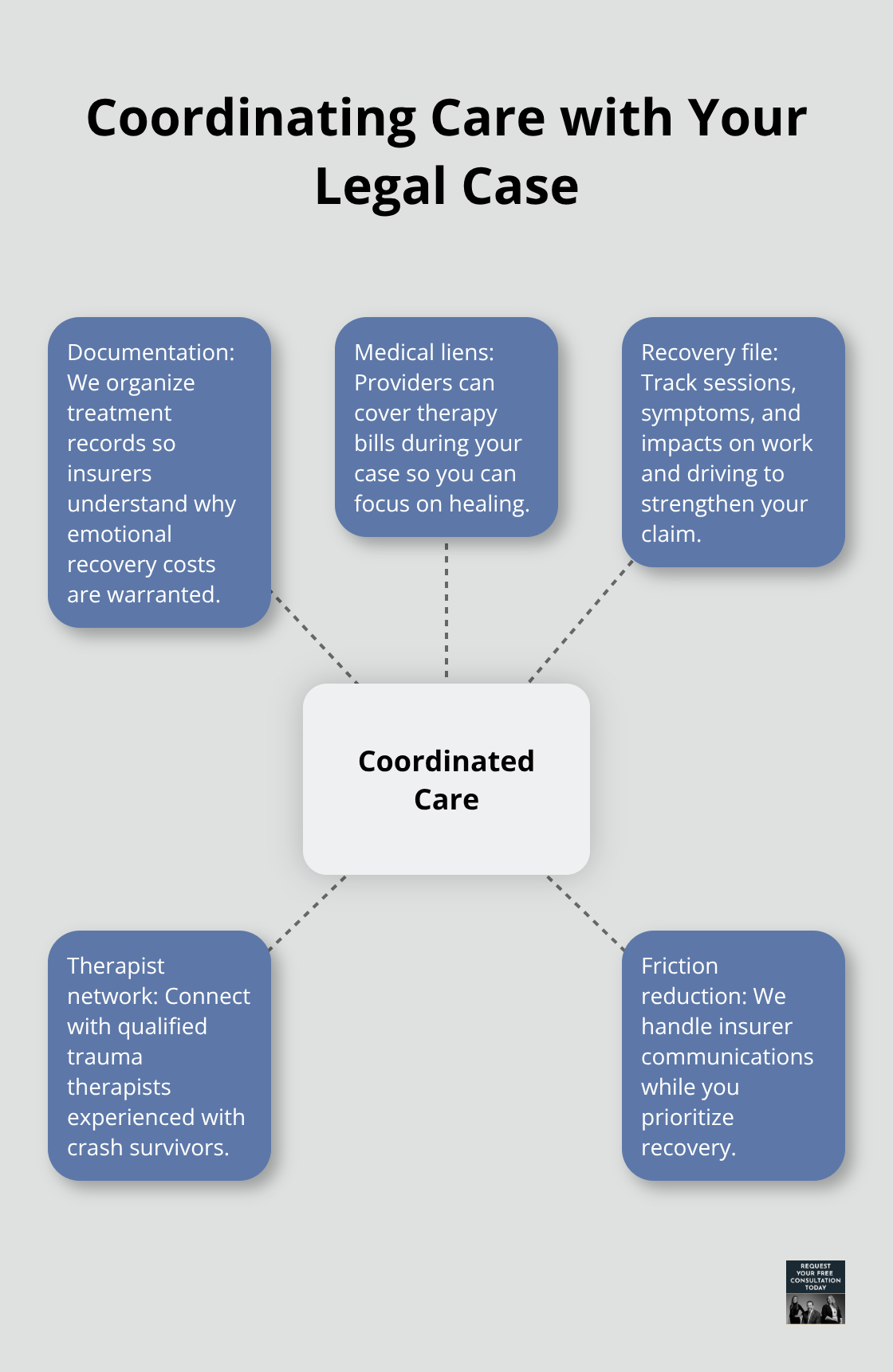 Hub-and-spoke diagram showing how legal support coordinates mental health care and documentation. - Emotional Trauma Santa Cruz