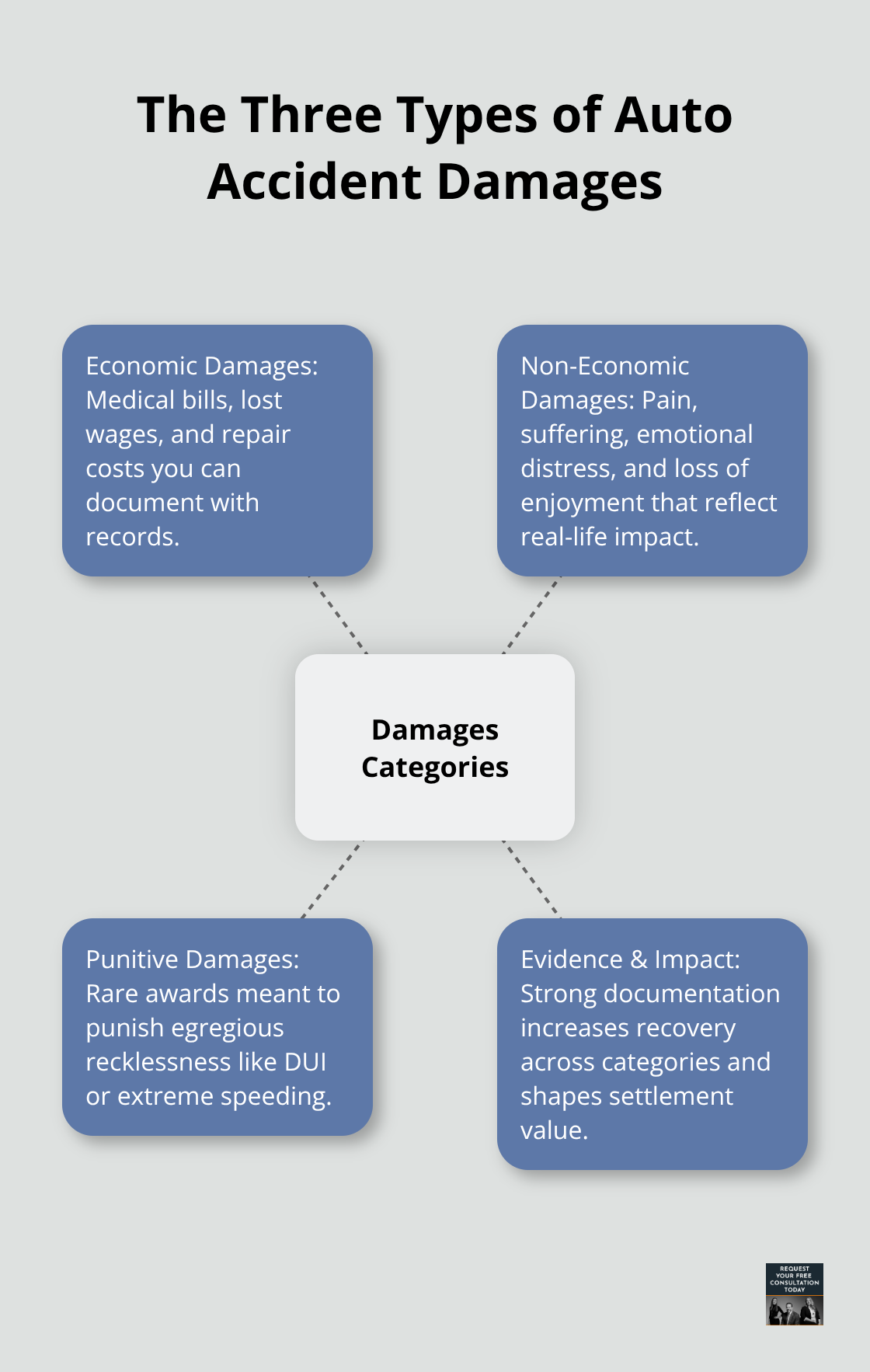 Visualization of economic, non-economic, and punitive damages in U.S. auto claims - Evaluate damages claims