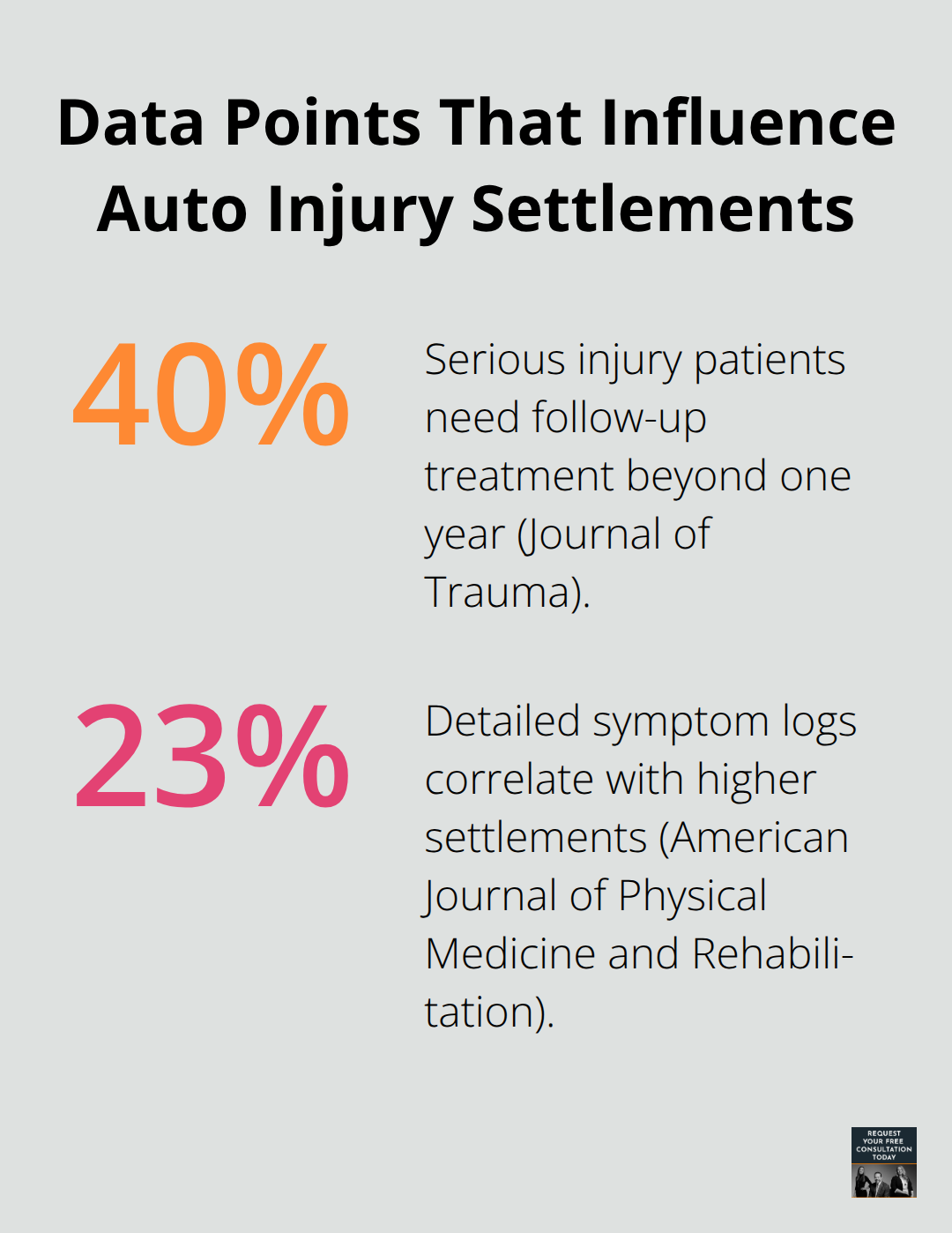 Percentage-based stats on follow-up care needs and documentation impact in U.S. injury claims - Evaluate damages claims