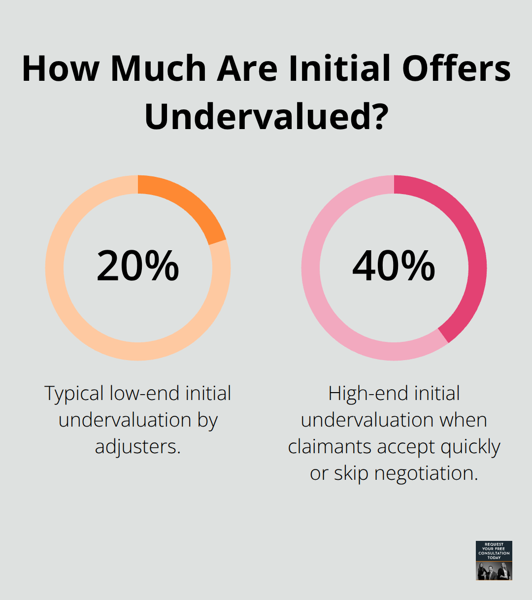 Percentage range showing how much car crash settlement offers are undervalued initially. - Filing car crash claim