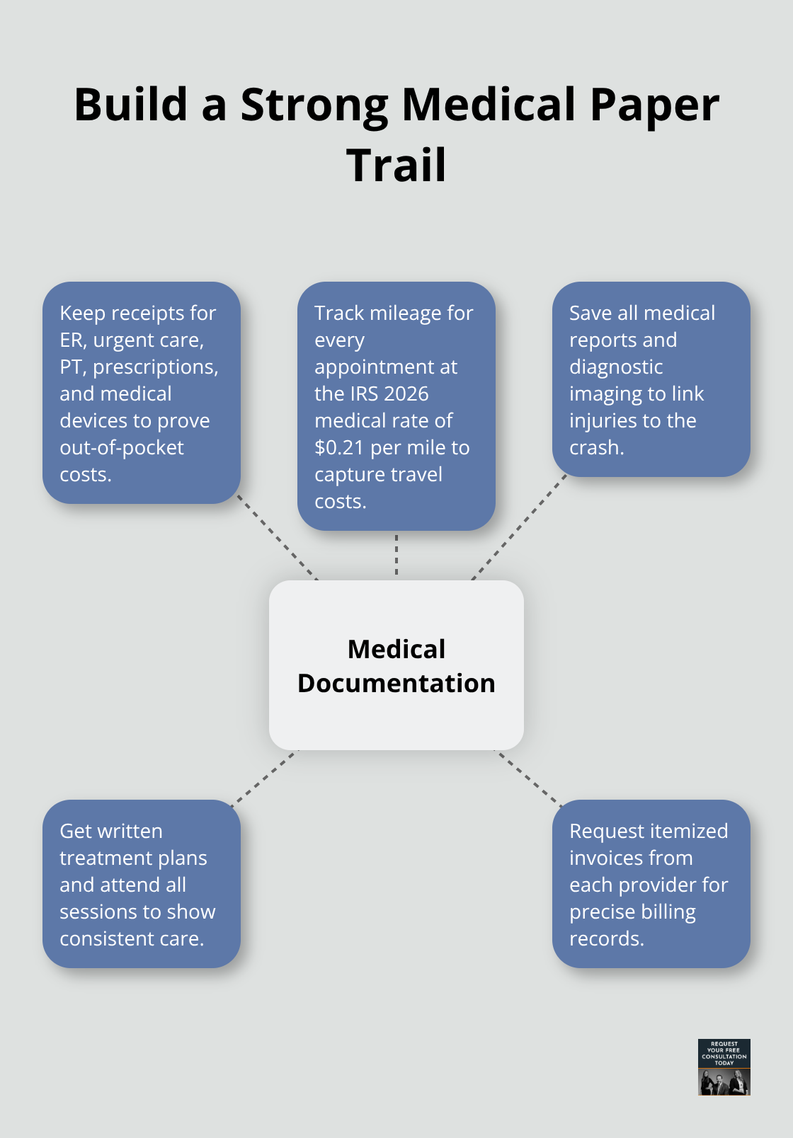 Hub-and-spoke graphic of key elements to create strong medical documentation for a car crash claim. - Filing car crash claim