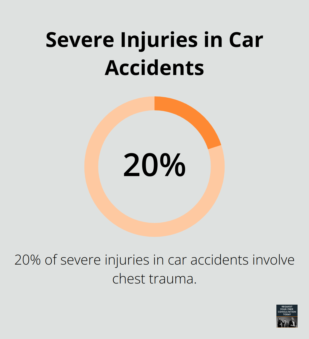 Pie chart showing 20% of severe injuries in car accidents involve chest trauma - fractured sternum car accident compensation