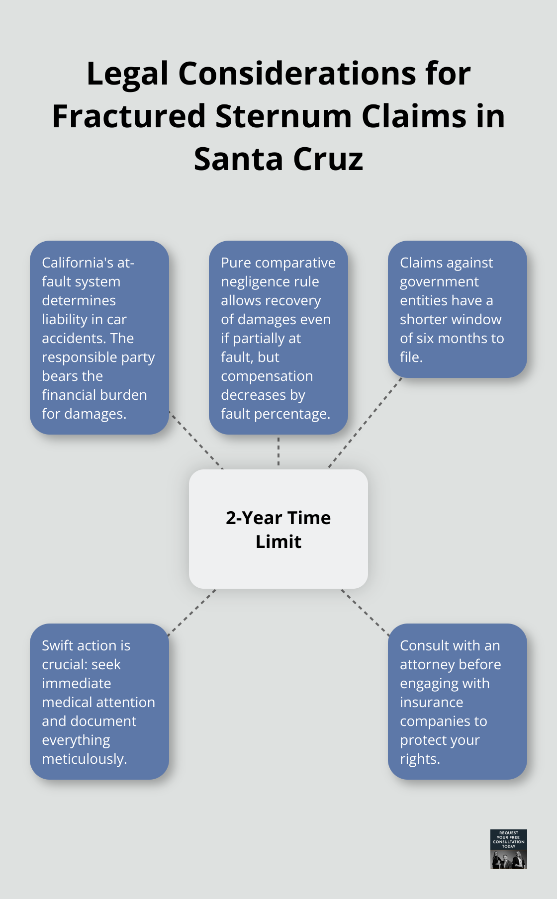 Hub and spoke chart highlighting key legal considerations in Santa Cruz, with the time constraint as the central hub - fractured sternum car accident compensation