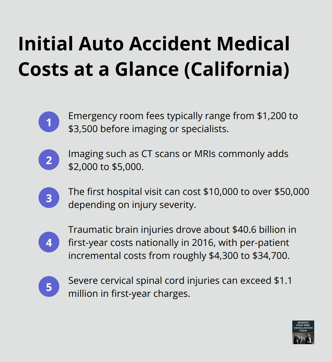 Key first-year medical cost components after a California auto accident, including ER fees, imaging, TBI, and spinal cord injury costs.