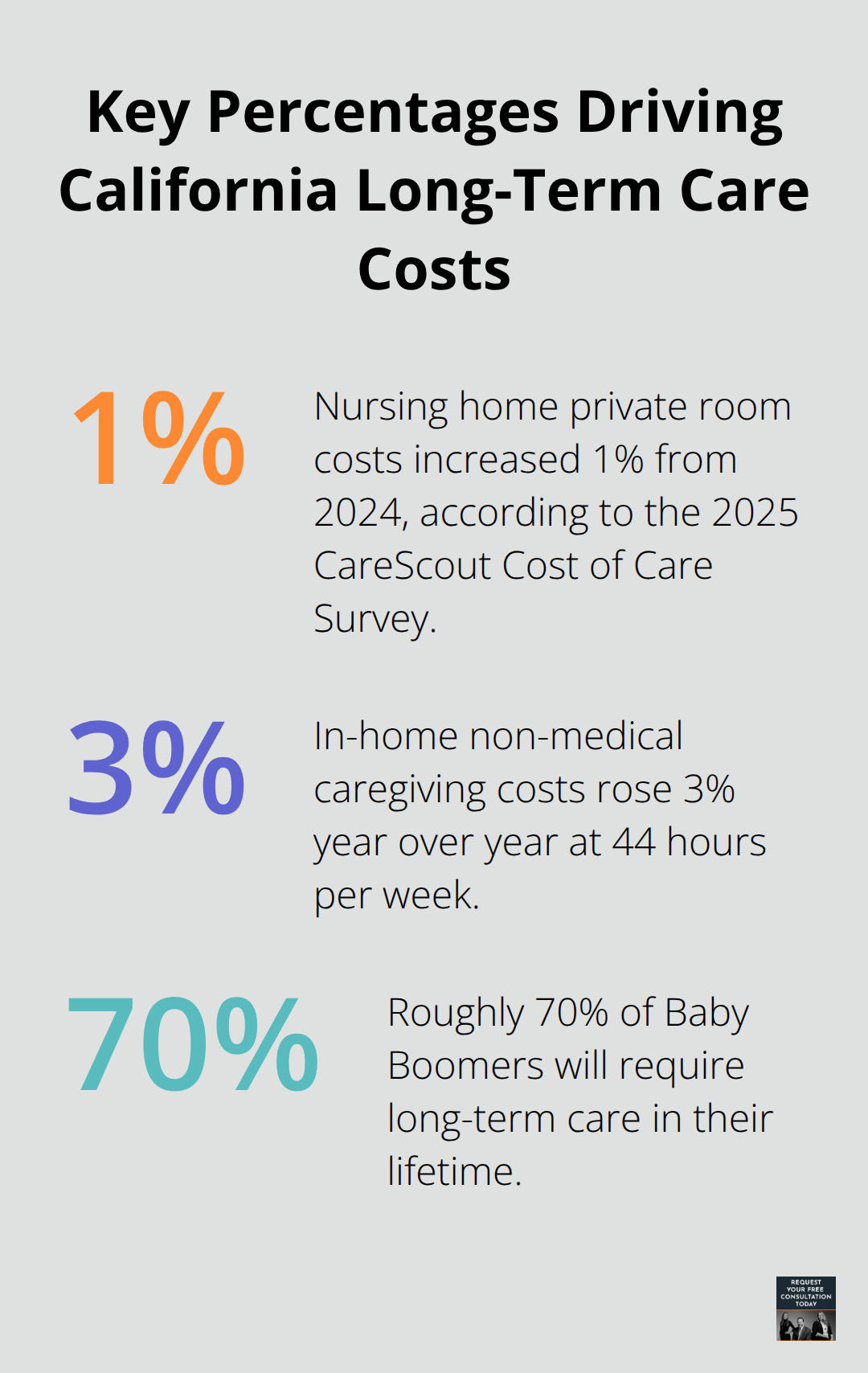 Infographic showing three key percentages that impact California long-term care expenses