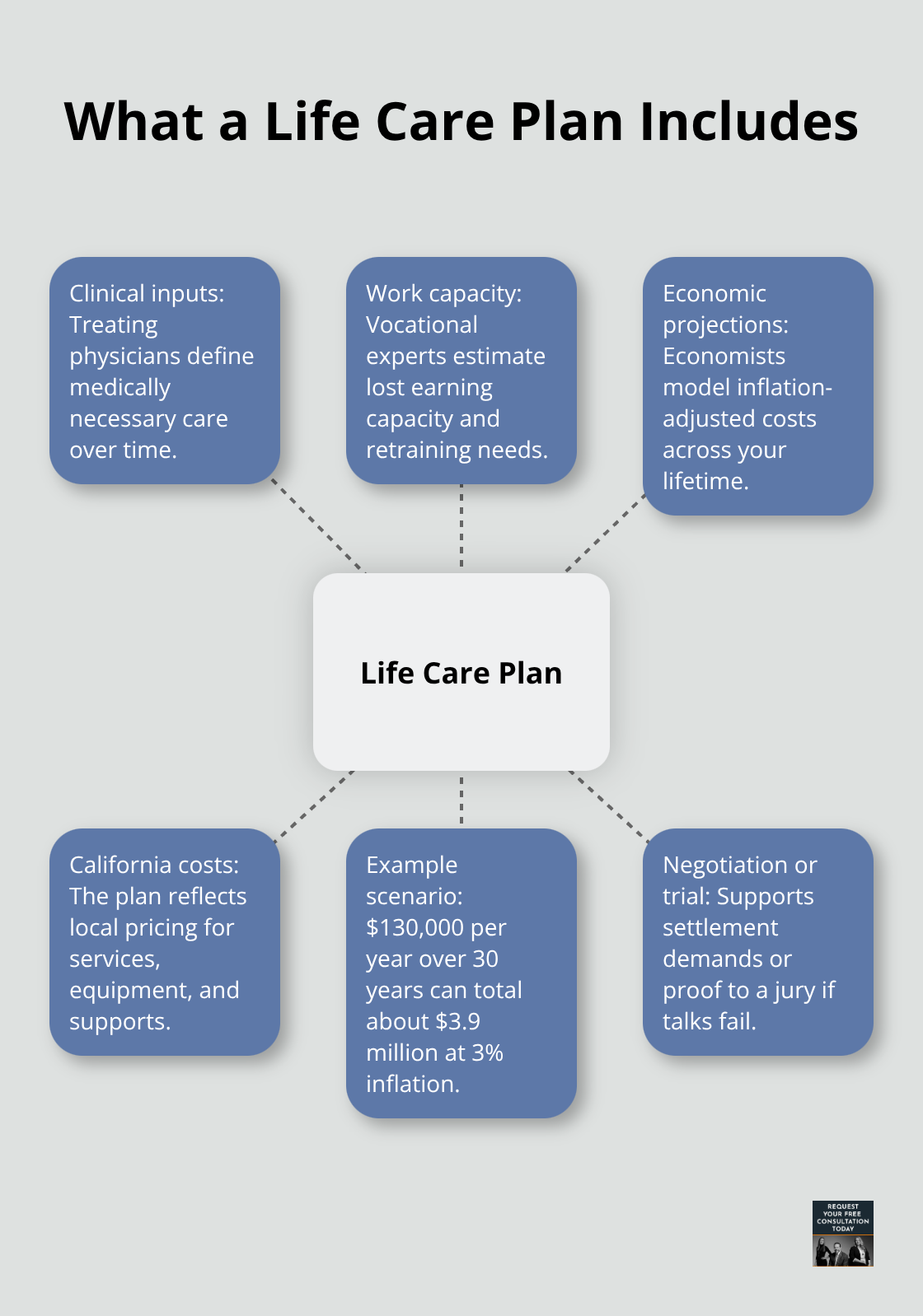 Hub-and-spoke diagram showing core elements of a life care plan and how they support long-term financial planning after an injury. - future medical costs california