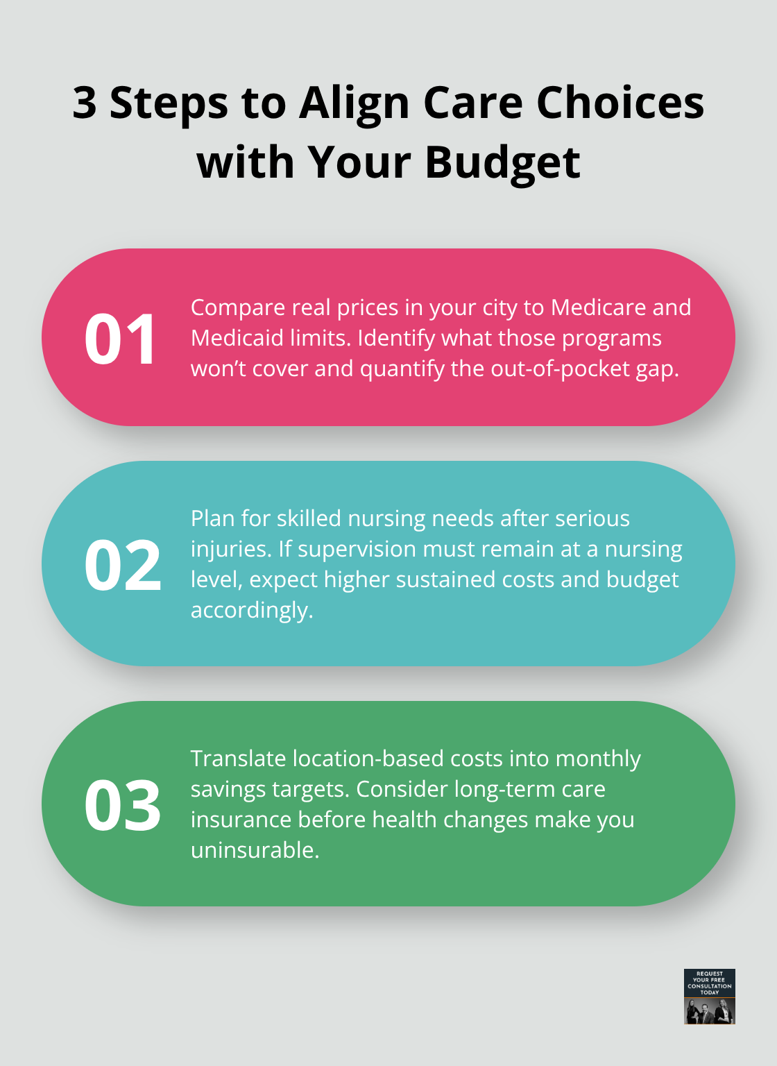 Stylized list outlining three steps to match California care options to your budget - Future medical costs California