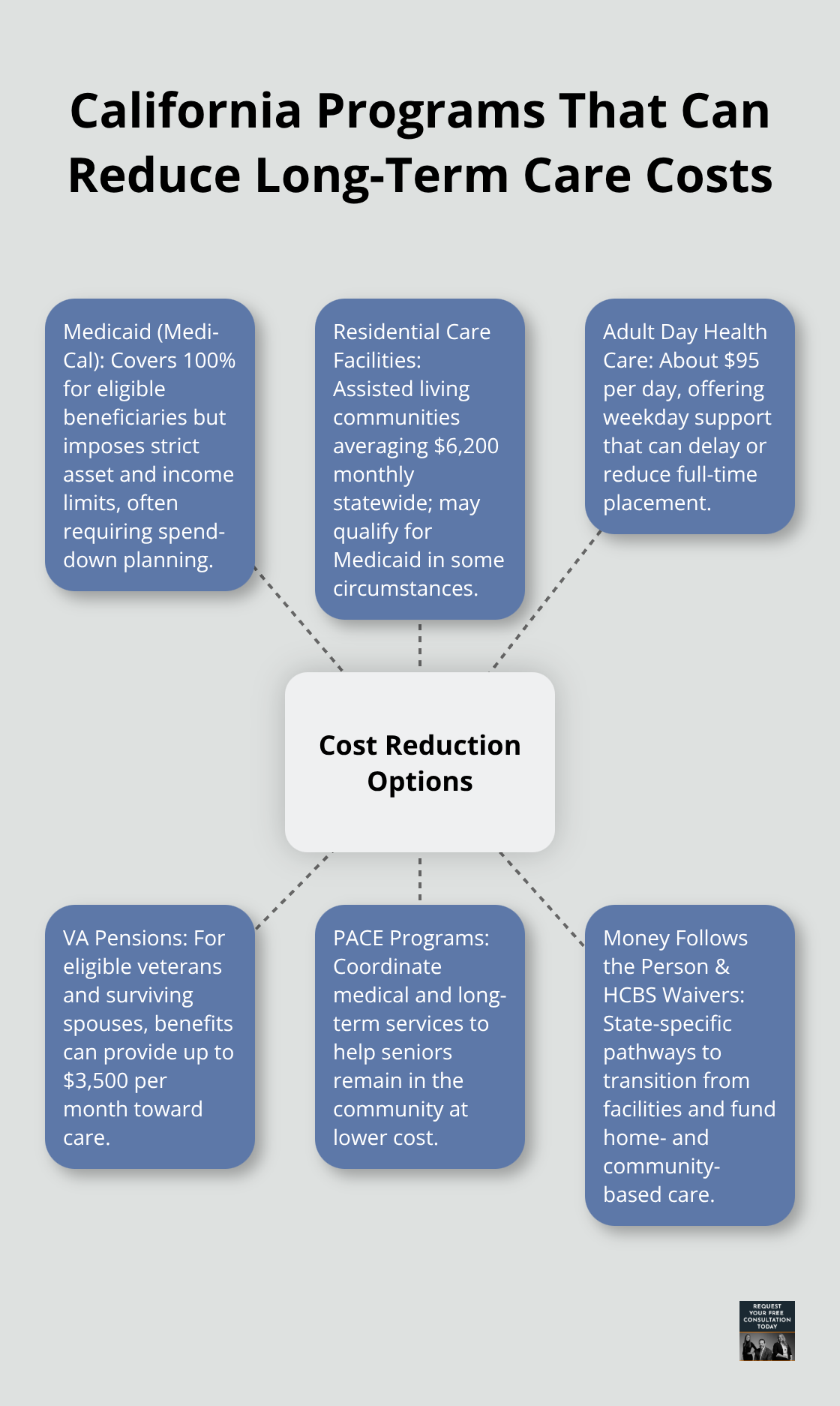 Hub-and-spoke diagram of California-specific programs that can lower long-term care expenses - Future medical costs California