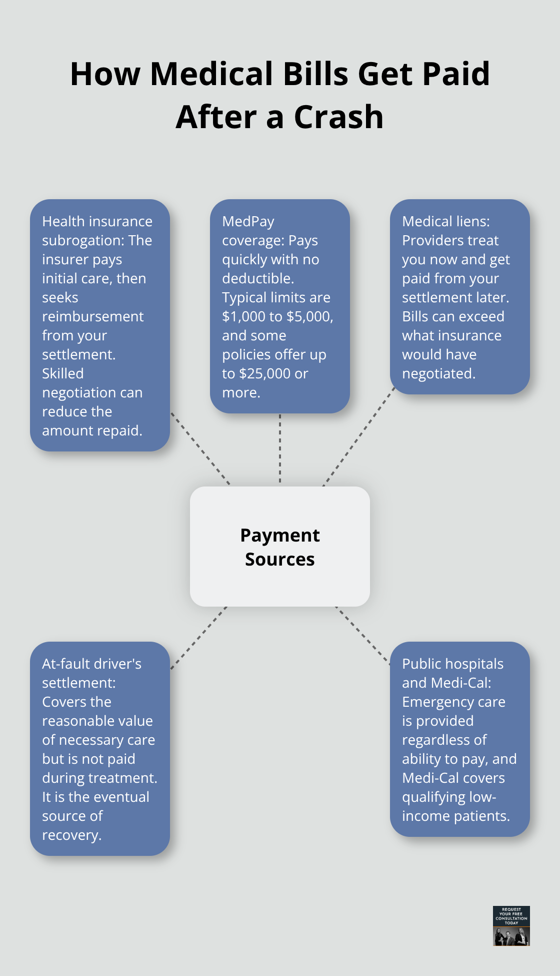 Diagram of payment sources and how they interact after an auto collision