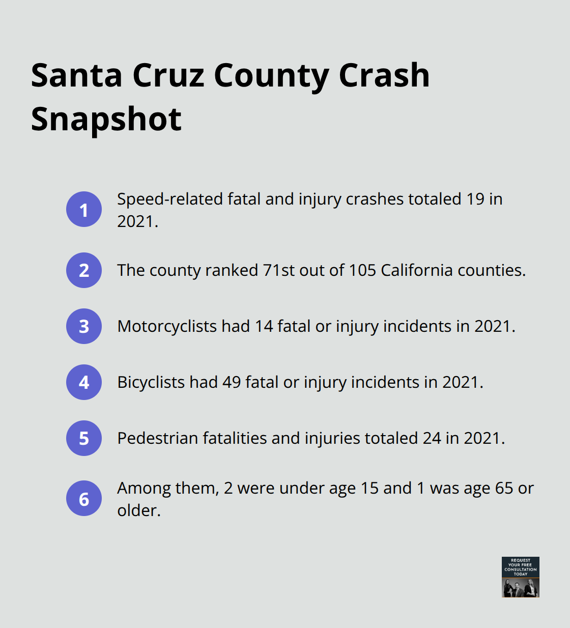 Key local crash statistics cited in the article - great speed increases the probability of injury in a crash