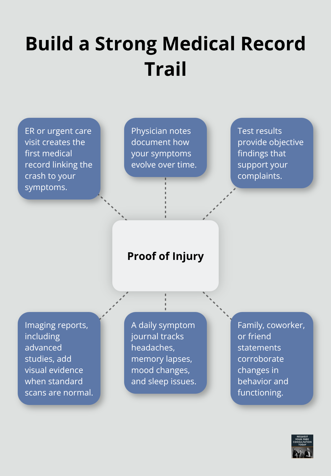Hub-and-spoke diagram showing core elements that prove a head injury claim - head injury car case