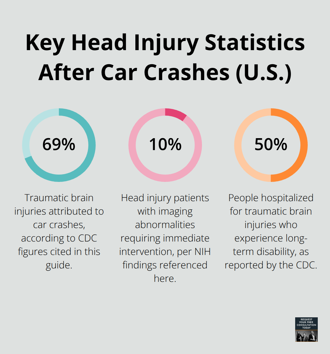 Infographic showing key percentages related to head injuries from car crashes in the United States.