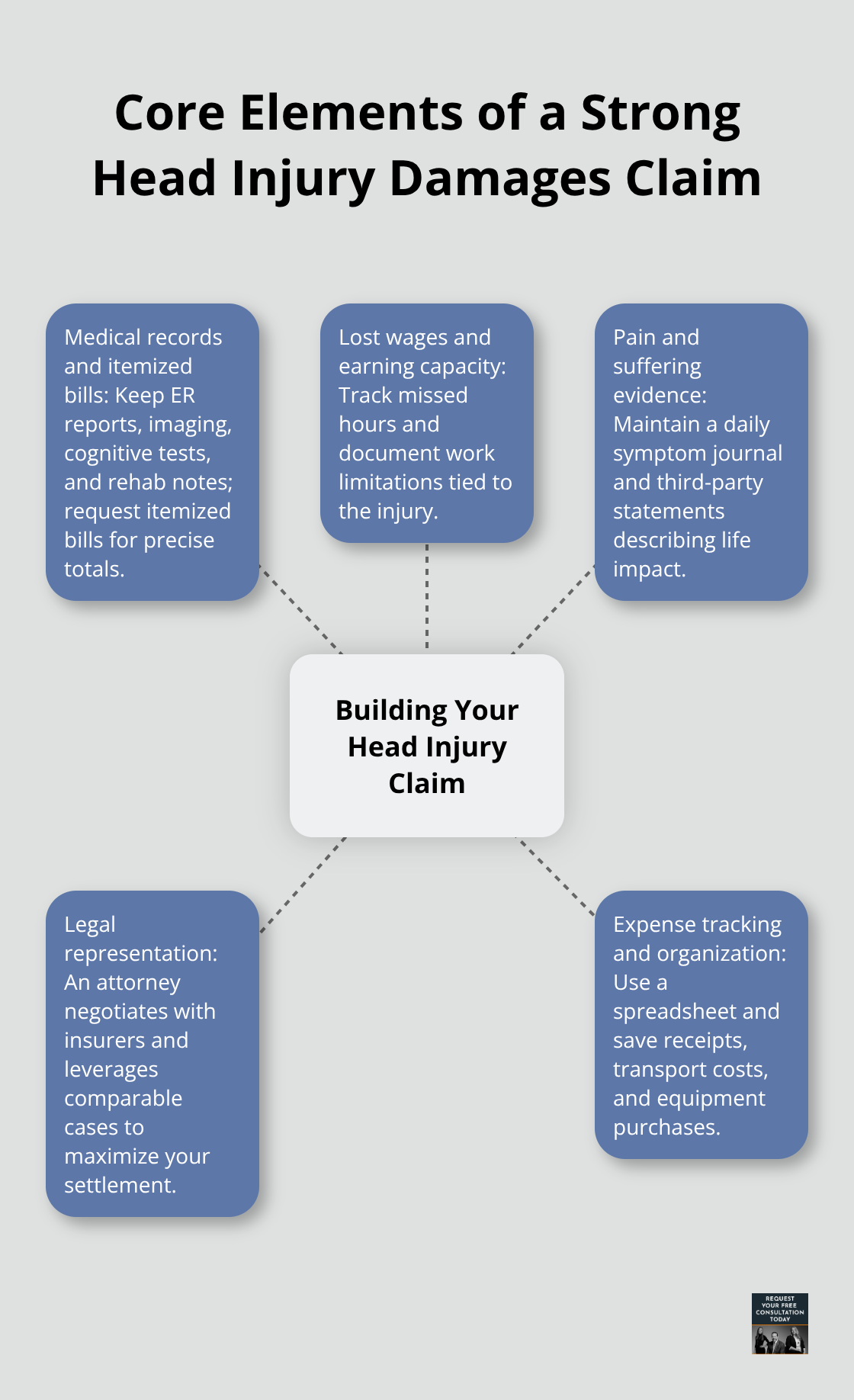 Hub-and-spoke diagram outlining the main components of a comprehensive head injury damages claim. - Head injury car crash