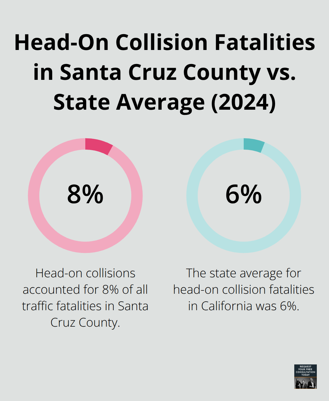 Pie chart comparing head-on collision fatalities in Santa Cruz County (8%) to the California state average (6%) - head-on collision lawyer Santa Cruz