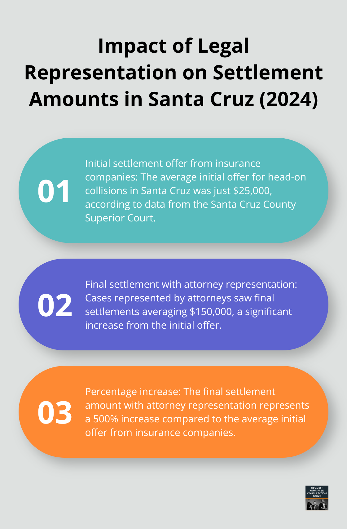 Ordered list chart showing the difference in settlement amounts for head-on collision cases with and without attorney representation in Santa Cruz