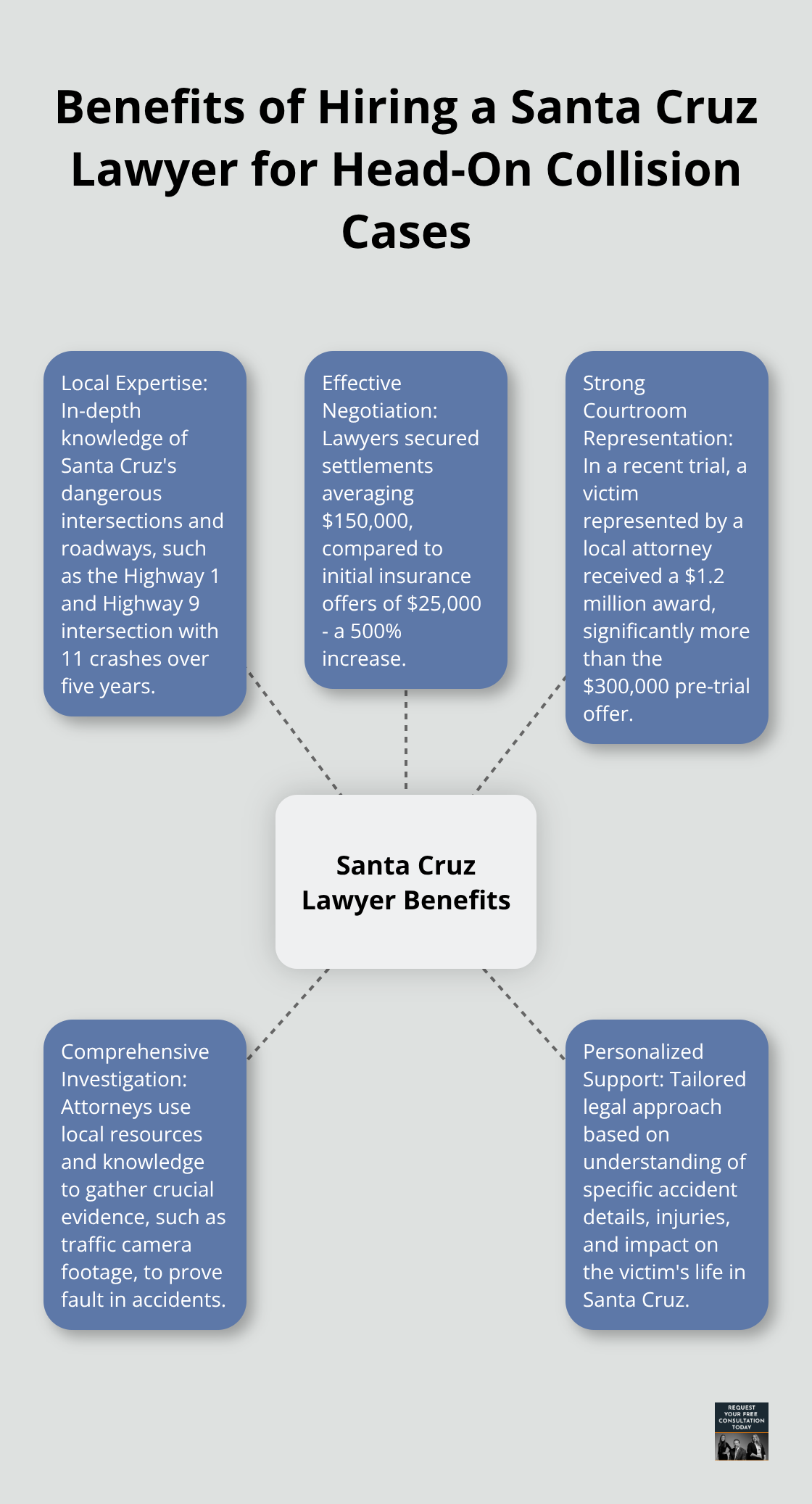 Hub and spoke chart highlighting the key benefits of hiring a local Santa Cruz lawyer for head-on collision cases - head-on collision lawyer Santa Cruz