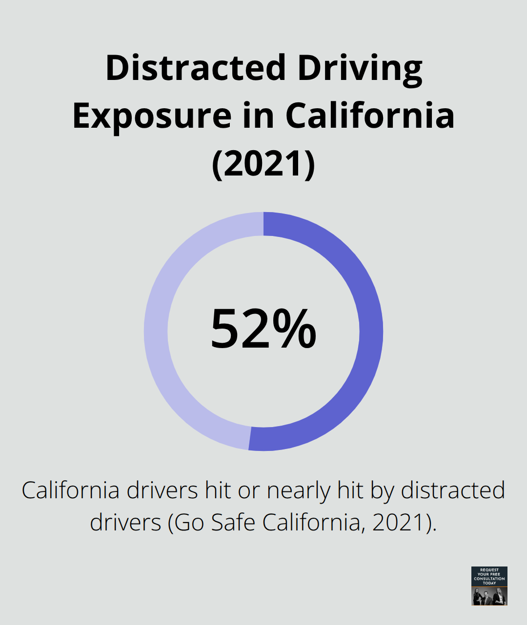 51.9% of California drivers have been hit or nearly hit by distracted drivers - hip injury after crash
