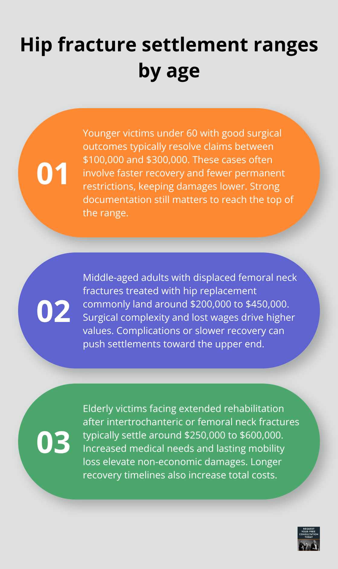 Three settlement ranges for hip injury claims by age group in California auto accidents. - Hip injury after crash