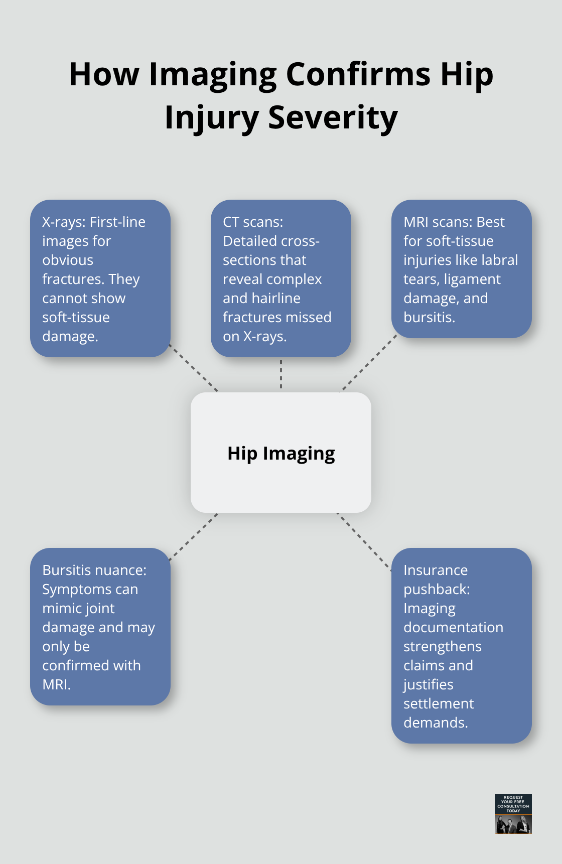 Hub-and-spoke diagram explaining X-ray, CT, MRI roles and insurer pushback in hip injury diagnosis