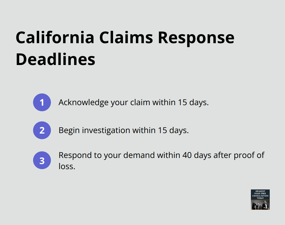Insurers must acknowledge in 15 days, begin investigation in 15 days, and respond in 40 days after proof of loss - hip injury after crash