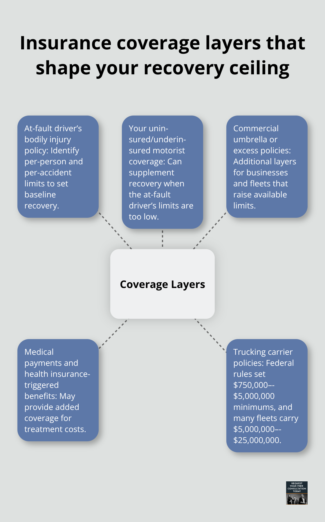 Hub and spoke diagram showing key insurance coverage sources that impact hip injury claim value.