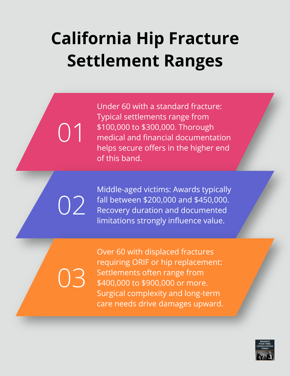 Three settlement range examples by age and injury severity in California hip fracture claims - Hip injury after crash
