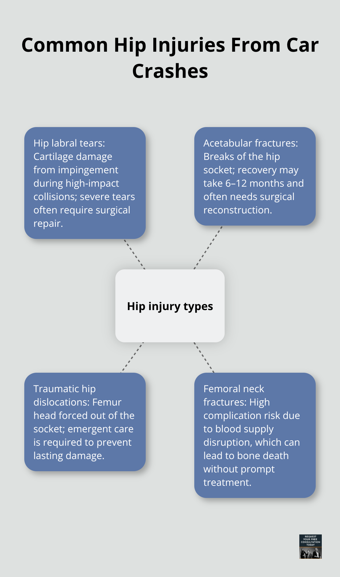 Hub-and-spoke diagram of hip injury types and implications - hip injury from car accident