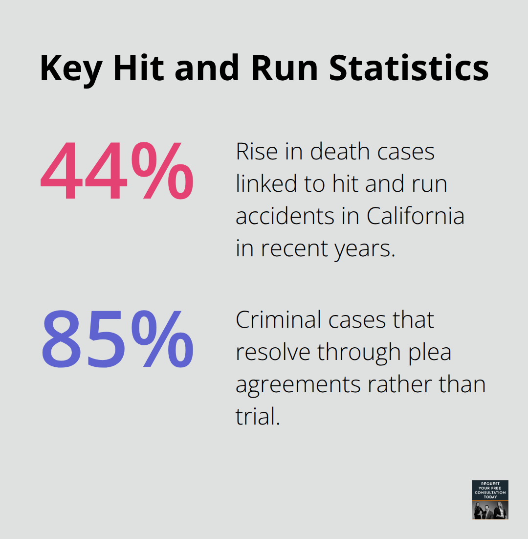 Two key percentages that shape hit and run investigations in California and court outcomes in the United States.