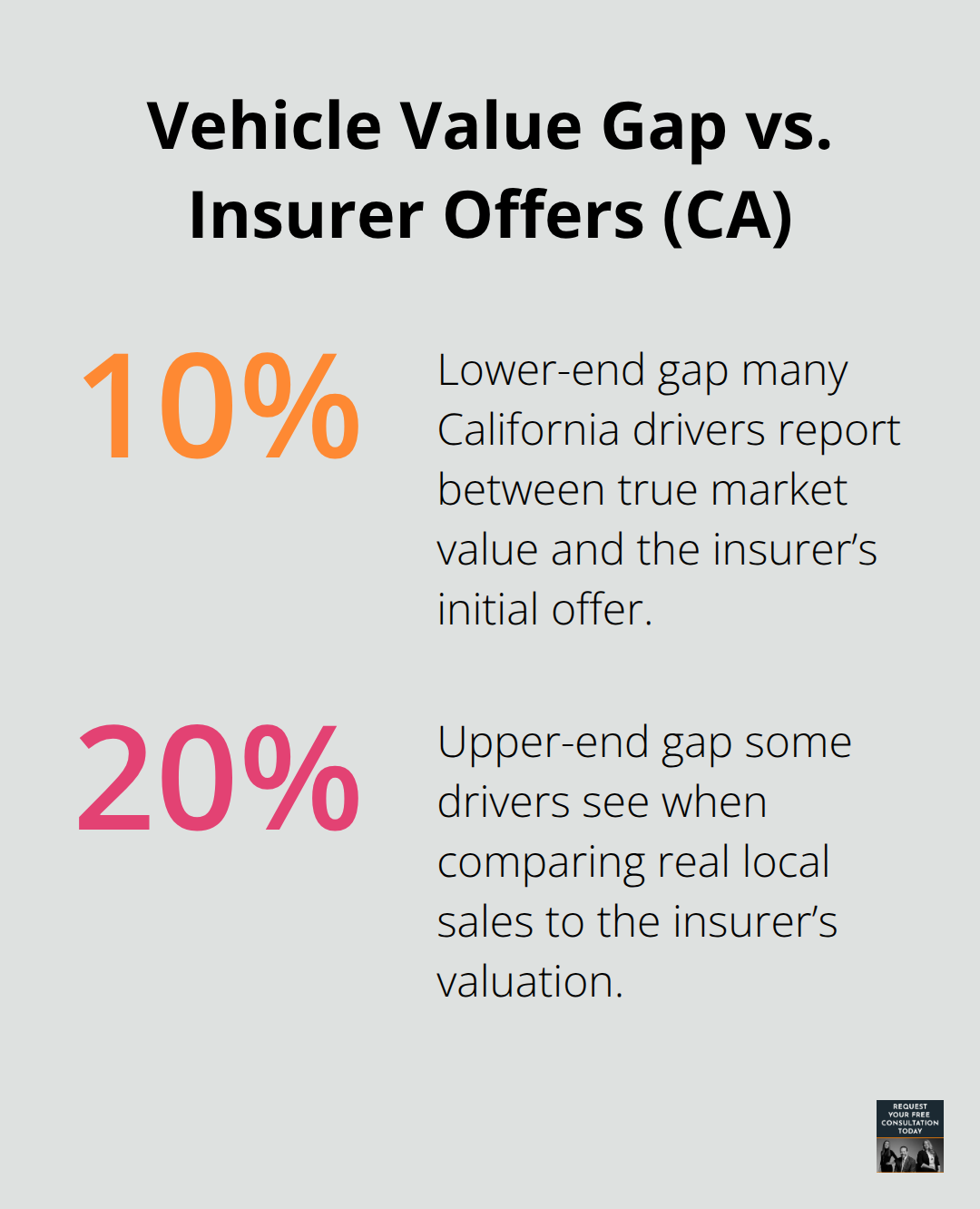 Chart showing that actual market values often exceed initial insurer offers by 10–20% in Santa Cruz County and Sacramento. - how claims evaluate damages