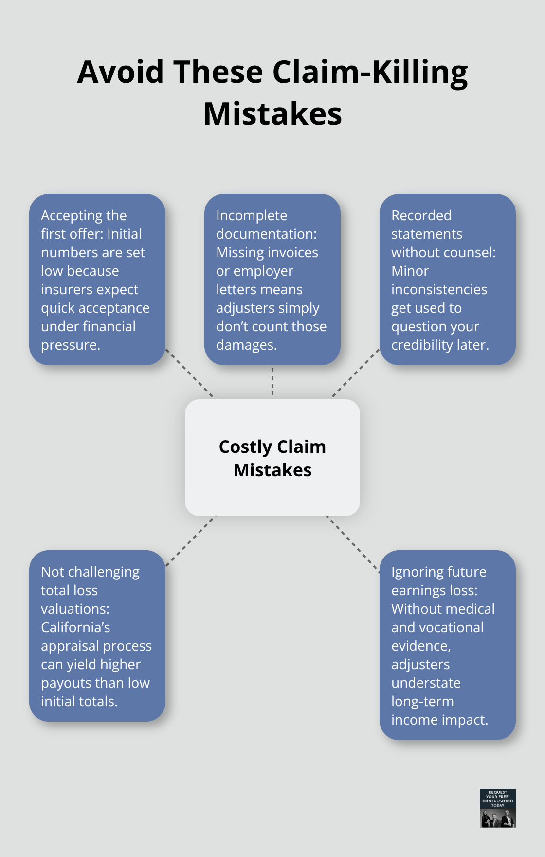 Hub-and-spoke graphic outlining common mistakes that reduce auto accident settlements. - how claims evaluate damages