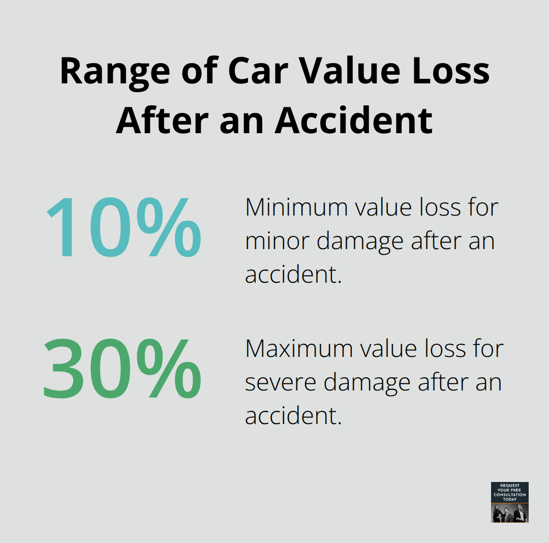 Percentage chart showing the range of car value loss after an accident: 10% for minor damage, 30% for severe damage
