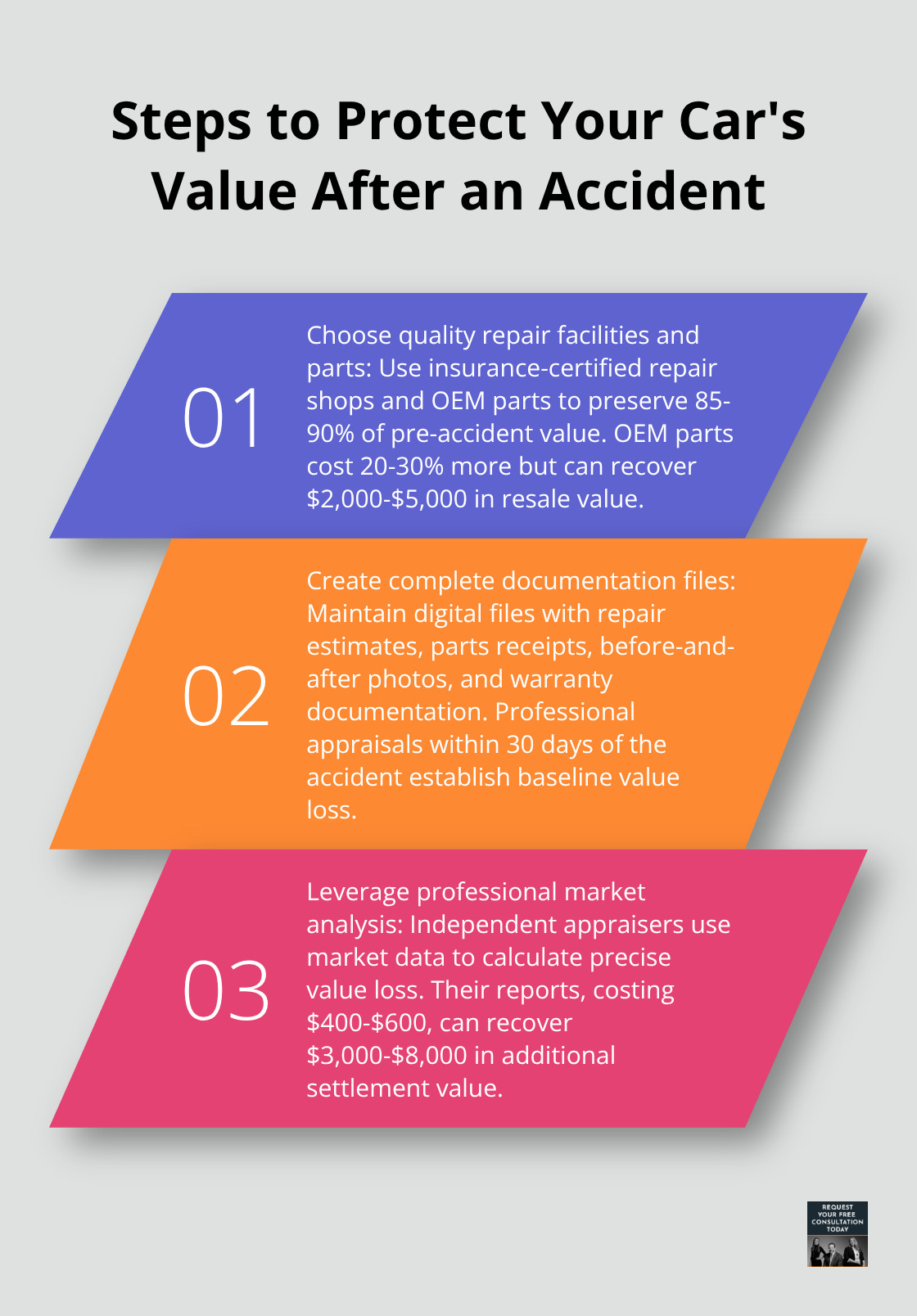 Ordered list chart showing three steps to protect your car's value after an accident: Choose quality repair facilities and parts, Create complete documentation files, and Leverage professional market analysis - how do accidents affect car value