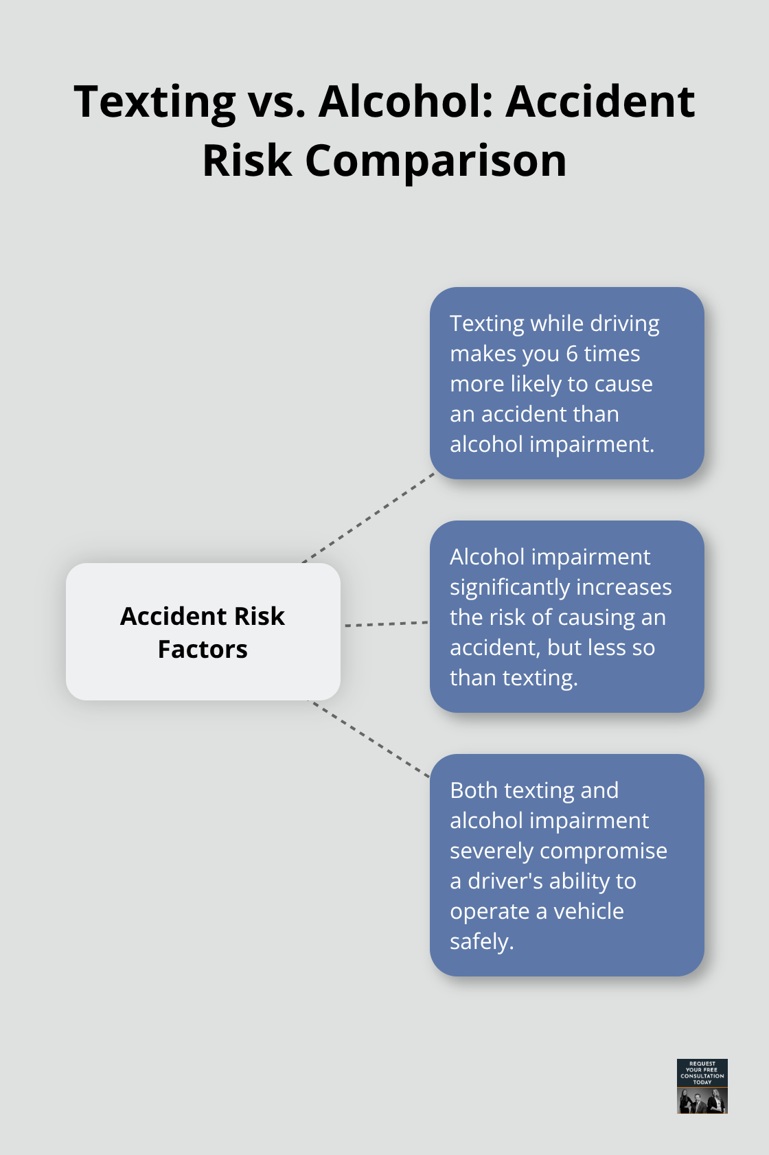 Chart comparing the risk of causing an accident: texting while driving is 6 times more likely than alcohol impairment - how do car accidents happen