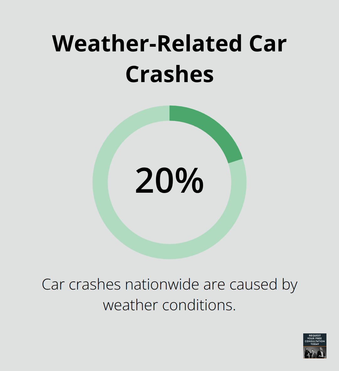 Chart showing that weather conditions contribute to nearly 20% of car crashes nationwide - how do car accidents happen