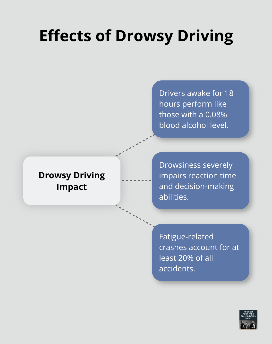 Chart showing the effects of drowsy driving, comparing 18 hours awake to a blood alcohol level of 0.08%
