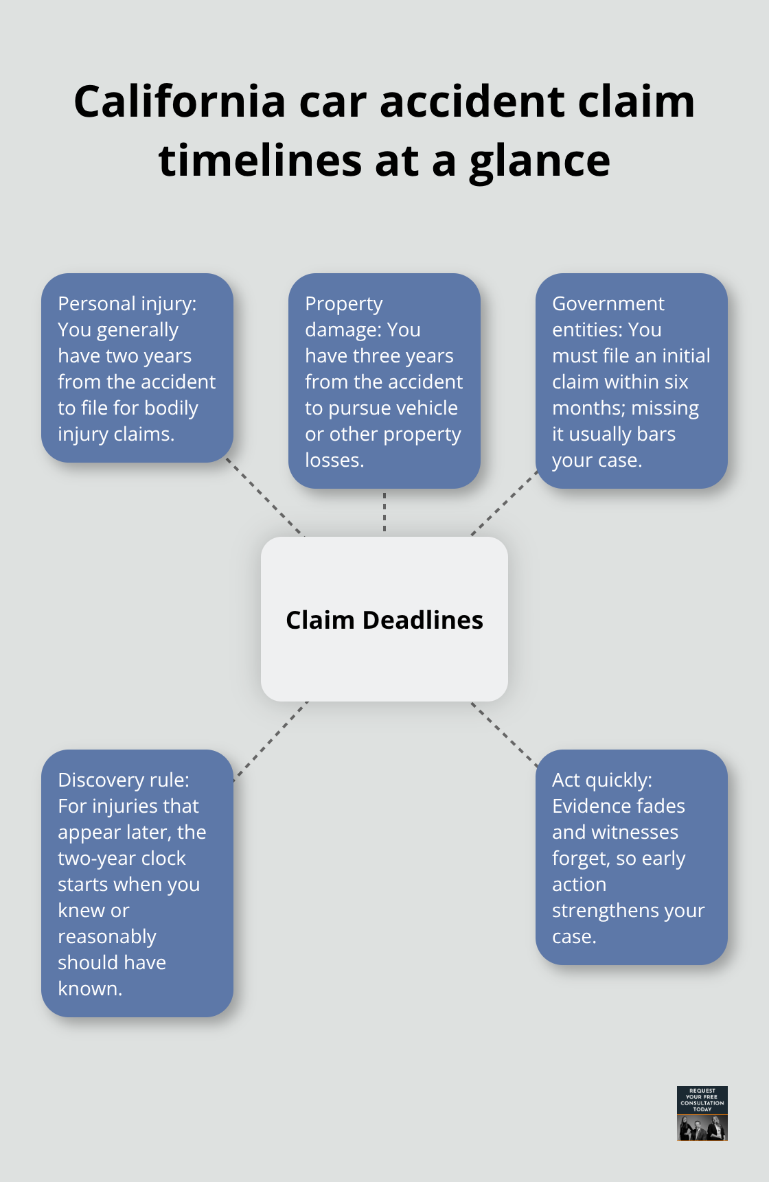 Diagram showing key California deadlines: personal injury, property damage, government claims, and discovery rule. - how long after a car accident can you claim injury
