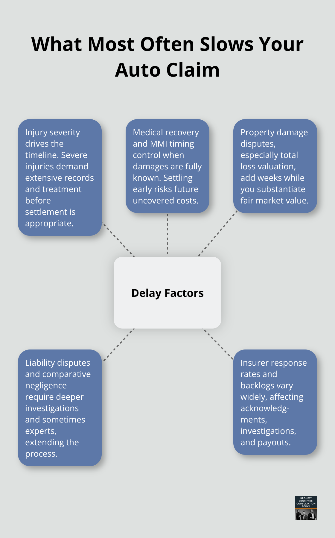 Hub-and-spoke showing key factors that delay auto insurance claims. - How long auto claim