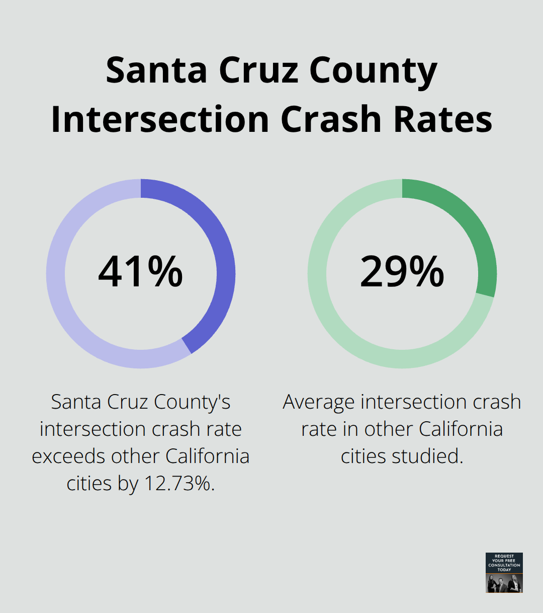 Chart showing Santa Cruz County's intersection crash rate of 41.89% compared to the average of other California cities. - how many car accidents in 2025
