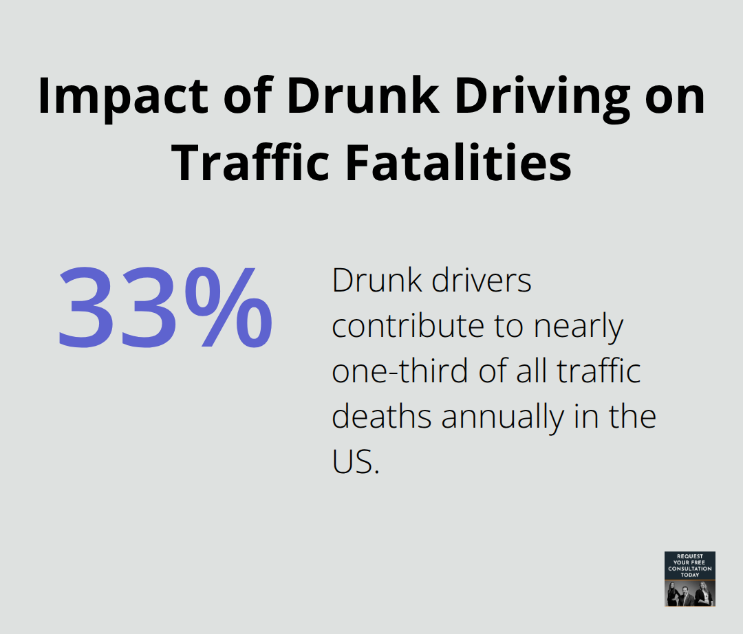 Pie chart illustrating that nearly one-third of all traffic deaths in the US are caused by drunk drivers.