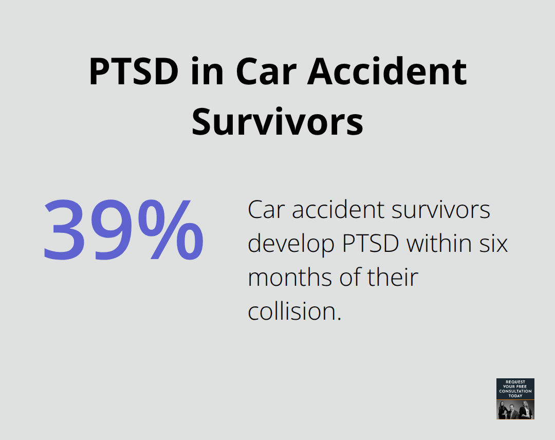 Chart showing that 39% of car accident survivors develop post-traumatic stress disorder within six months. - how many car accidents in 2025