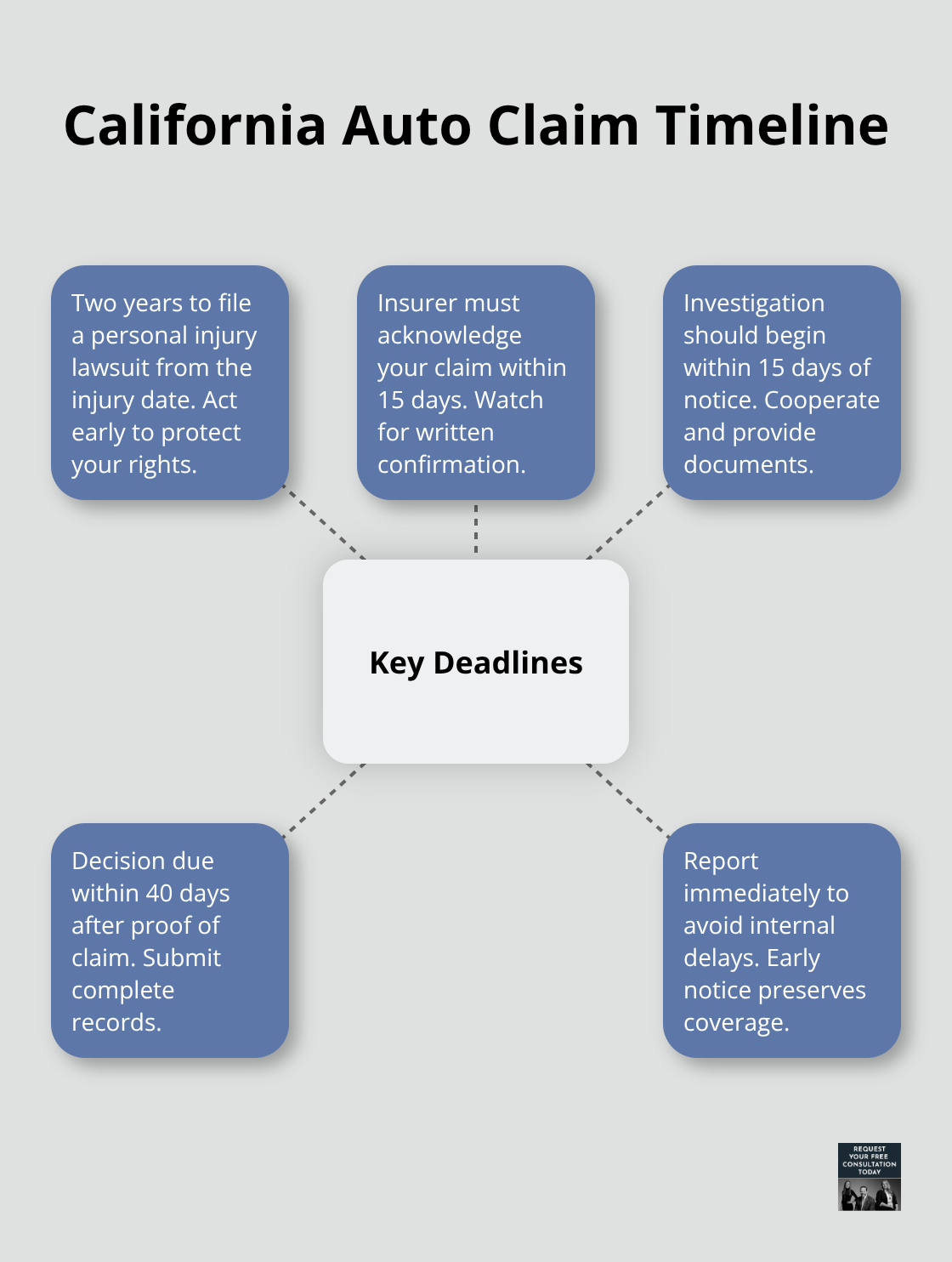 Hub-and-spoke visualization of key California auto insurance claim deadlines and best practices. - how to file claim