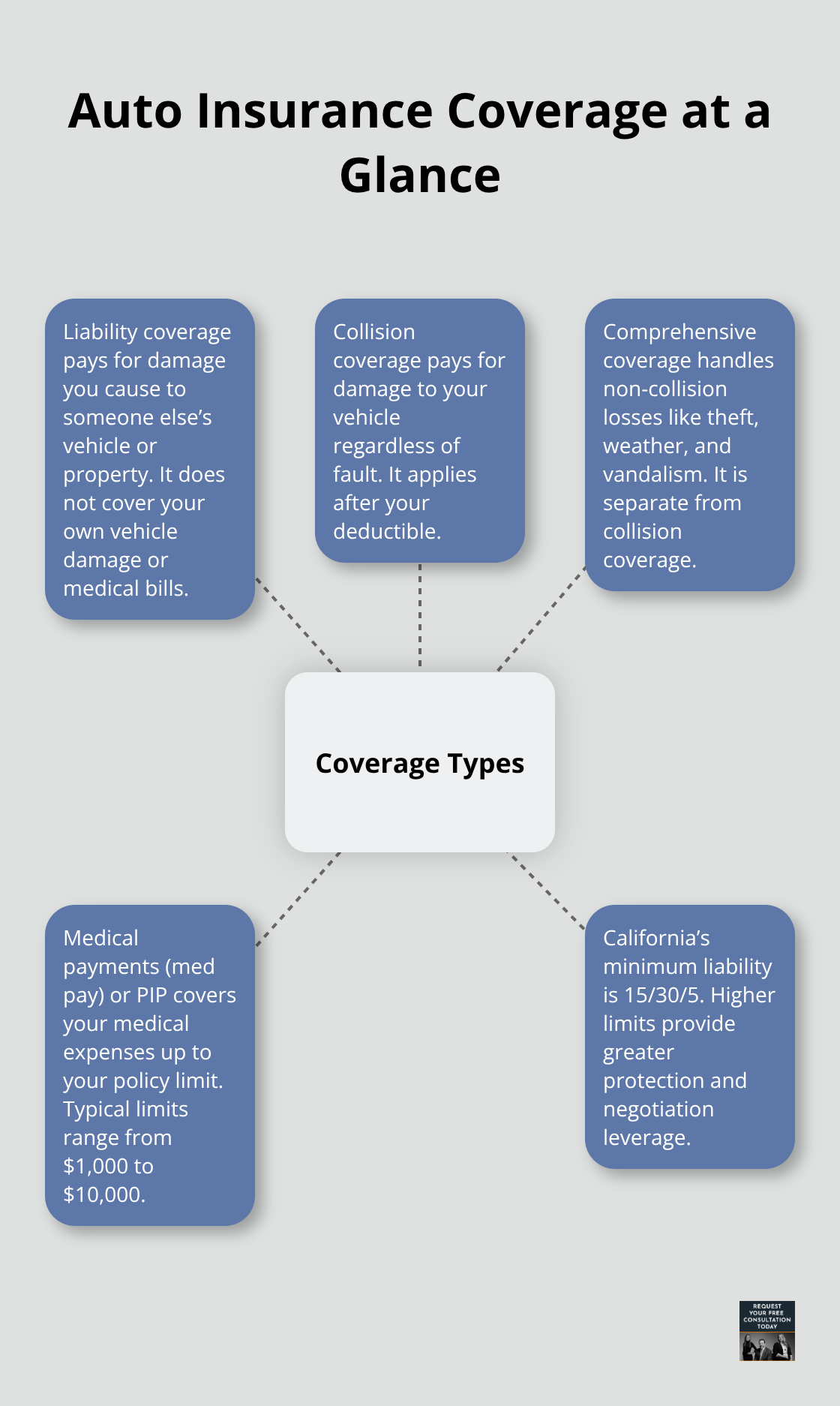 Visual overview of liability, collision, comprehensive, and medical payments/PIP coverage with California context. - How to negotiate insurance