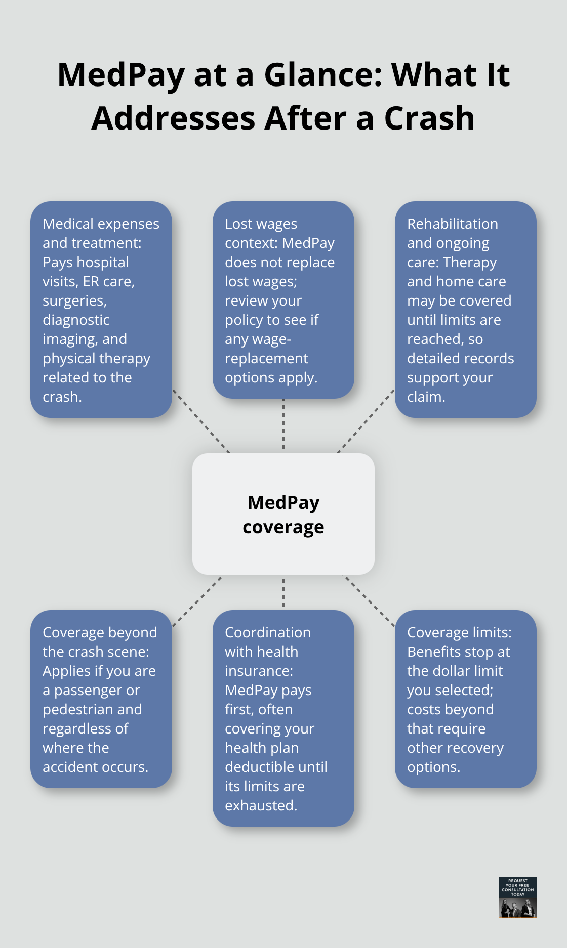 Hub-and-spoke visual summarizing what Medical Payments (MedPay) addresses after a car crash in California