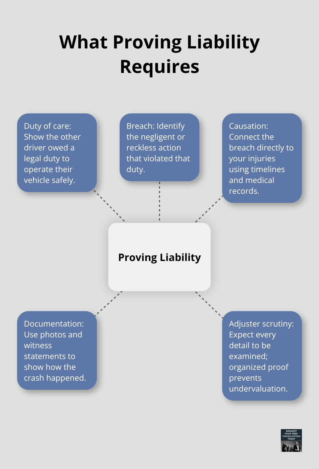 Core elements and supporting evidence to prove liability in a Santa Cruz County crash - in the event of a crash personal injury