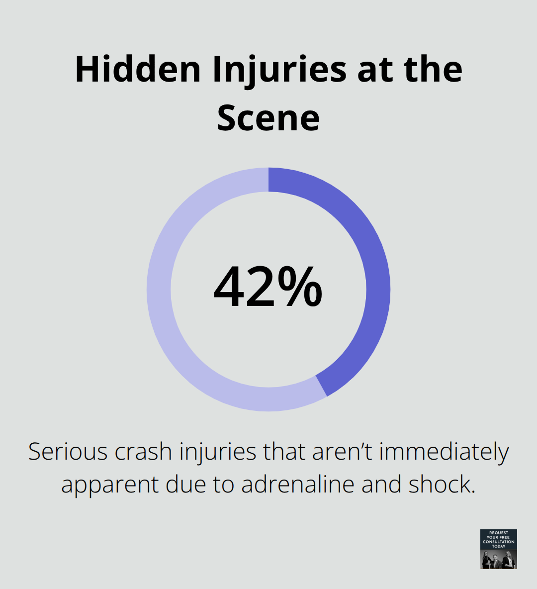 Percentage of serious crash injuries that are not immediately apparent after a collision - incapacitating injury crash